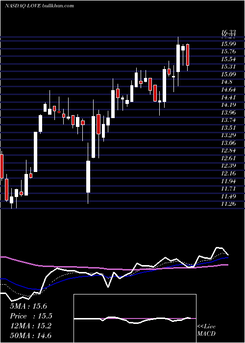  Daily chart LovesacCompany