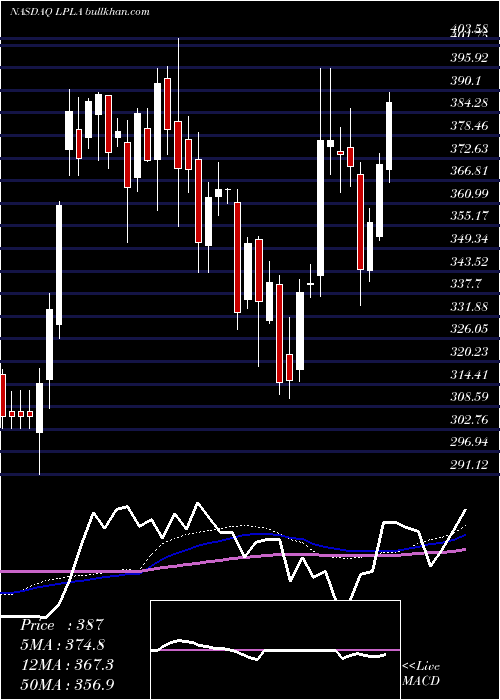  weekly chart LplFinancial