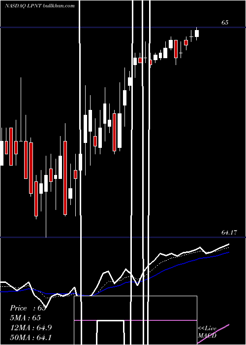  Daily chart LifepointHospitals
