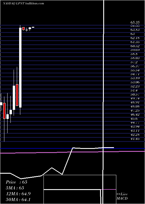  monthly chart LifepointHospitals
