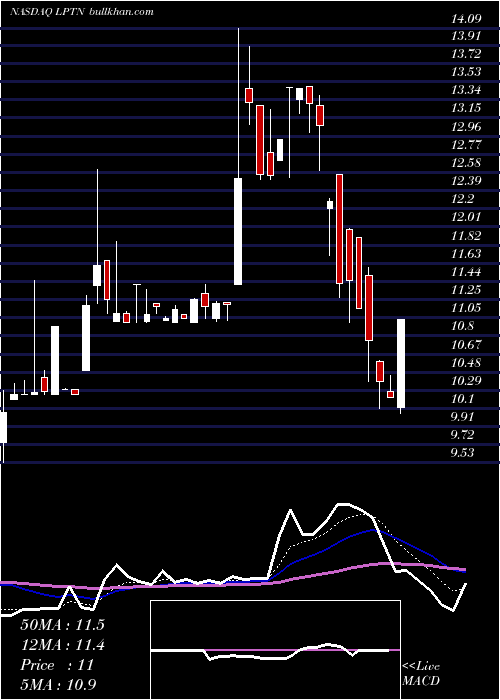  Daily chart LpathInc