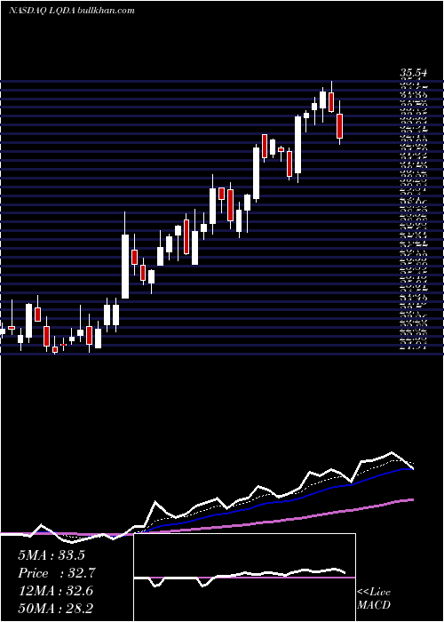  Daily chart LiquidiaTechnologies