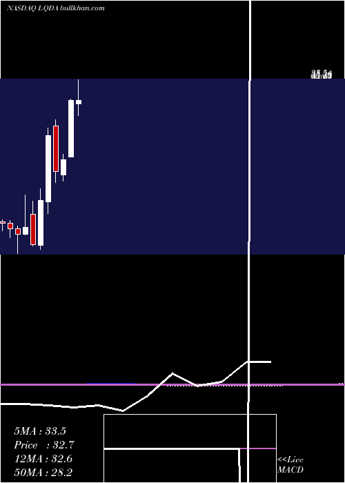  monthly chart LiquidiaTechnologies