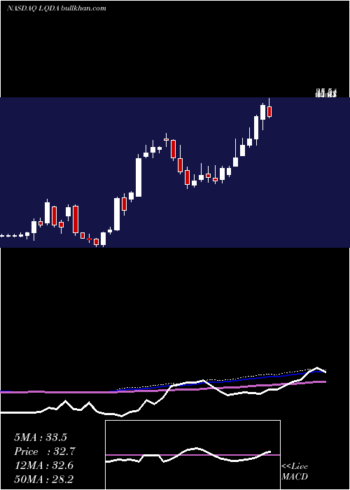  weekly chart LiquidiaTechnologies