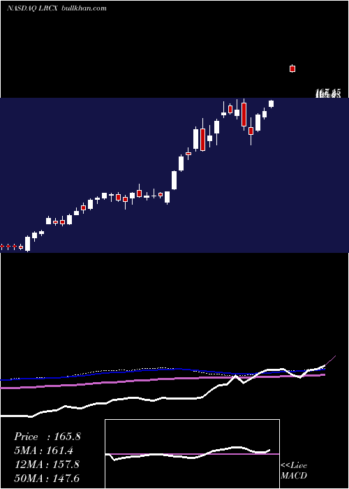  weekly chart LamResearch