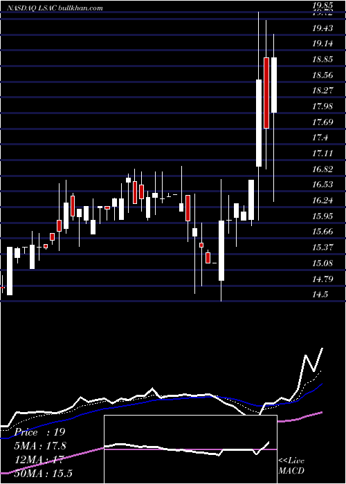  Daily chart LifesciAcquisition
