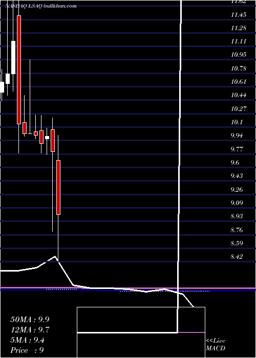  monthly chart LifesciAcquisition