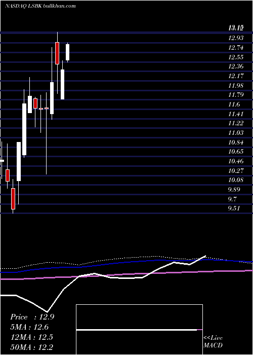  monthly chart LakeShore