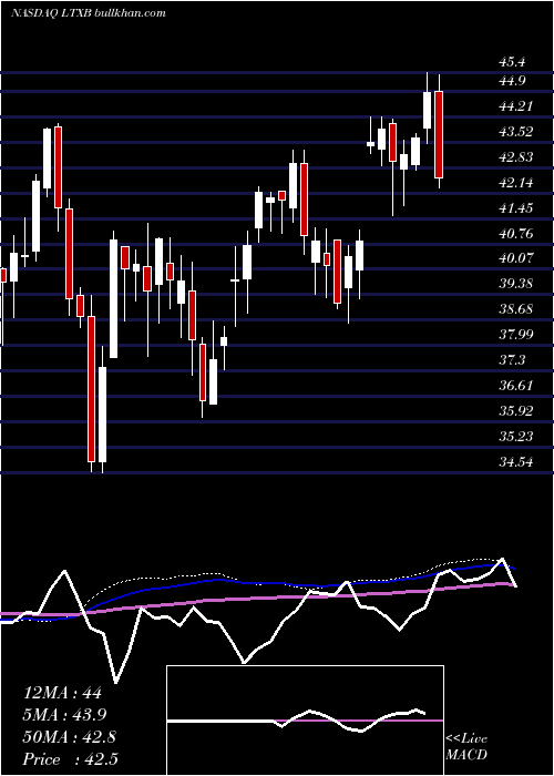  weekly chart LegacytexasFinancial
