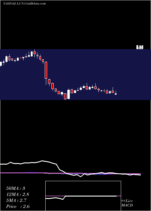  weekly chart LunaInnovations