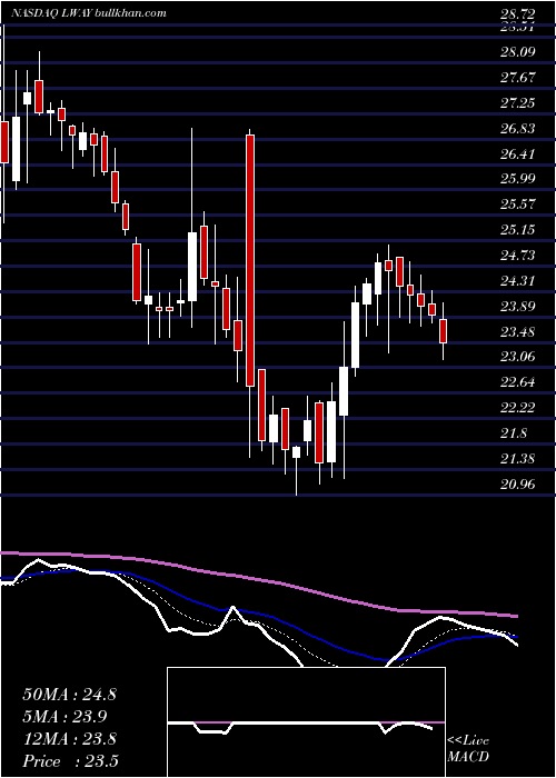 Daily chart LifewayFoods