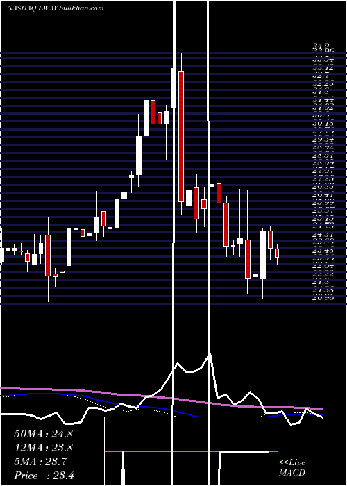  weekly chart LifewayFoods