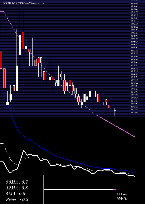  Daily chart LixiangEducation