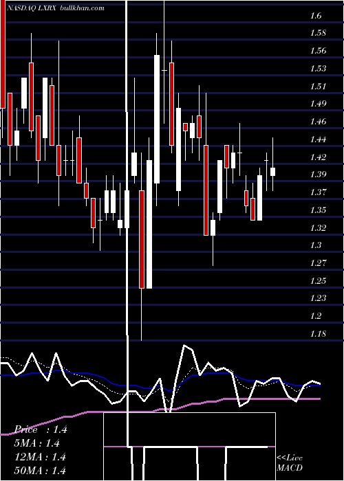  Daily chart LexiconPharmaceuticals