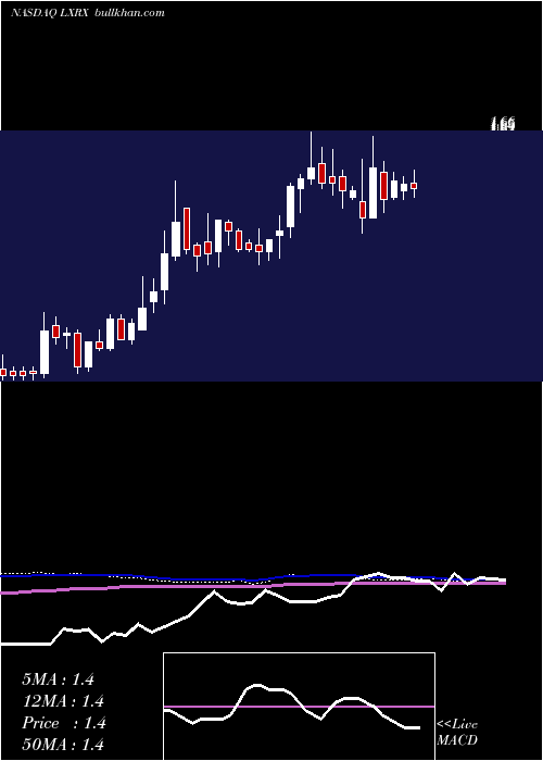  weekly chart LexiconPharmaceuticals