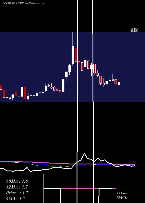  weekly chart LexiconPharmaceuticals