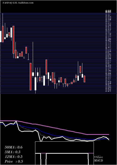  Daily chart DragonVictory