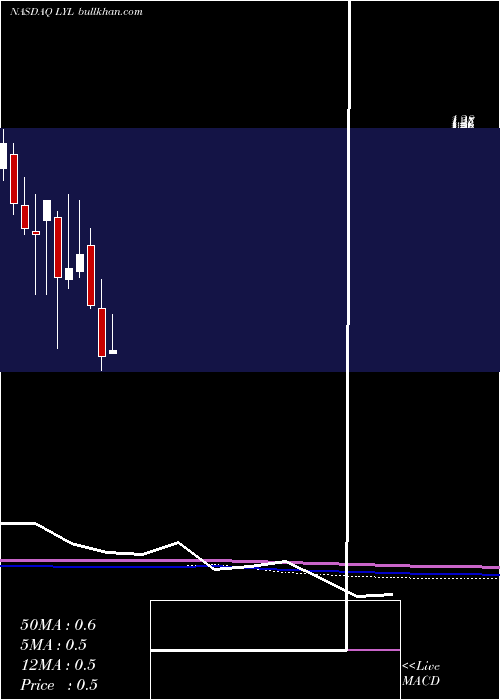 monthly chart DragonVictory