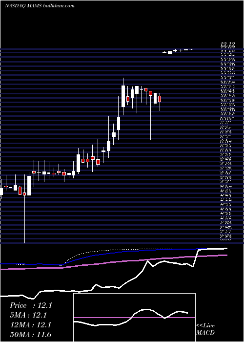  weekly chart MamSoftware