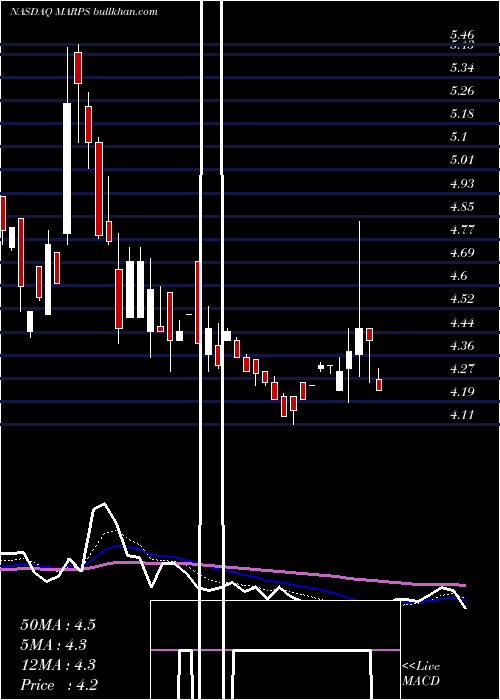  Daily chart MarinePetroleum
