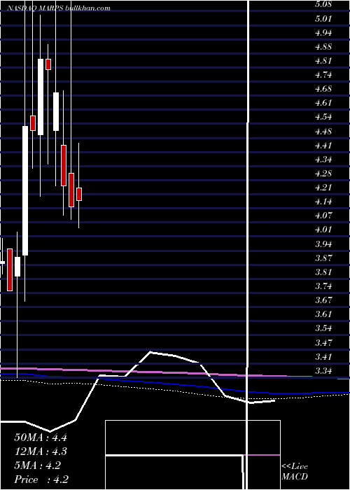  monthly chart MarinePetroleum