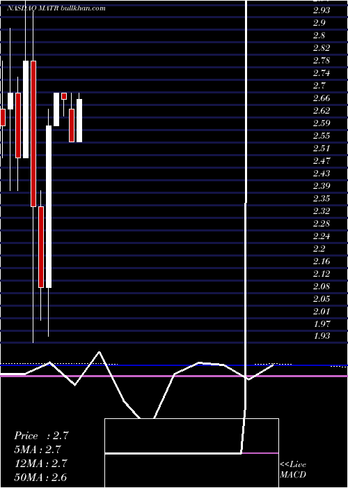  monthly chart MattersightCorporation