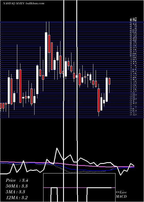  weekly chart MaxeonSolar