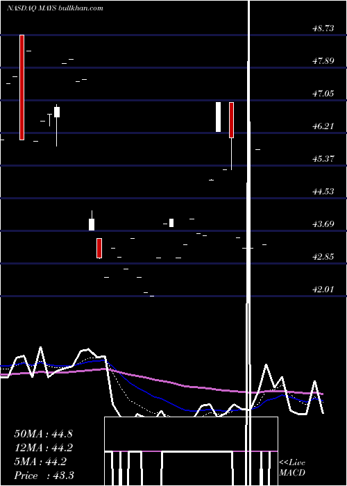  Daily chart JW