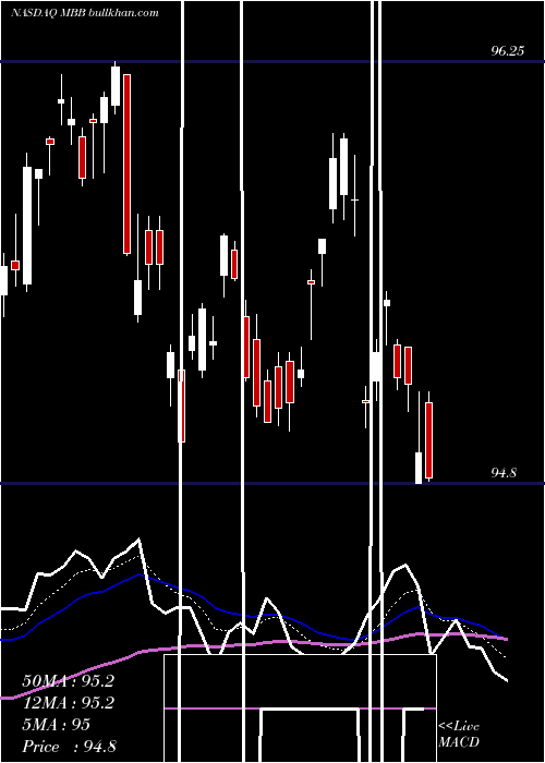  Daily chart IsharesMbs