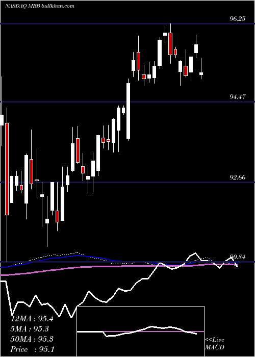  weekly chart IsharesMbs