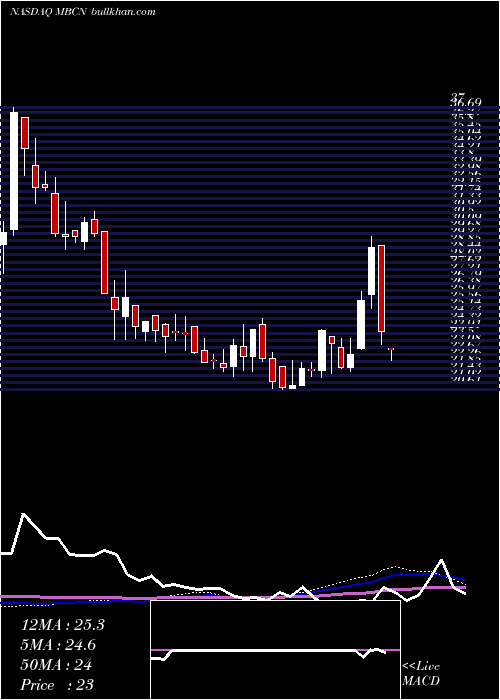  weekly chart MiddlefieldBanc