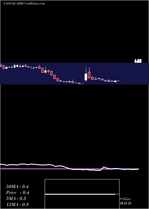  weekly chart MustangBio