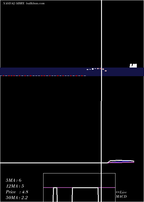  Daily chart MoleculinBiotech