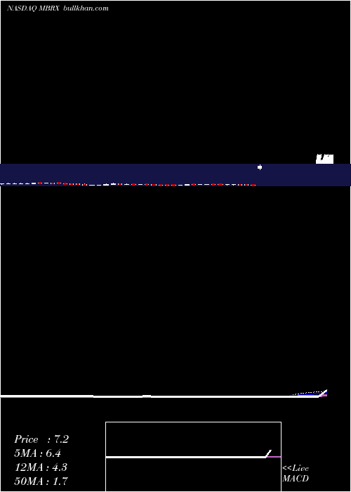  weekly chart MoleculinBiotech