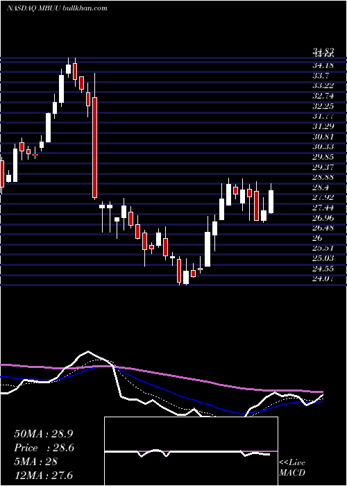  Daily chart MalibuBoats