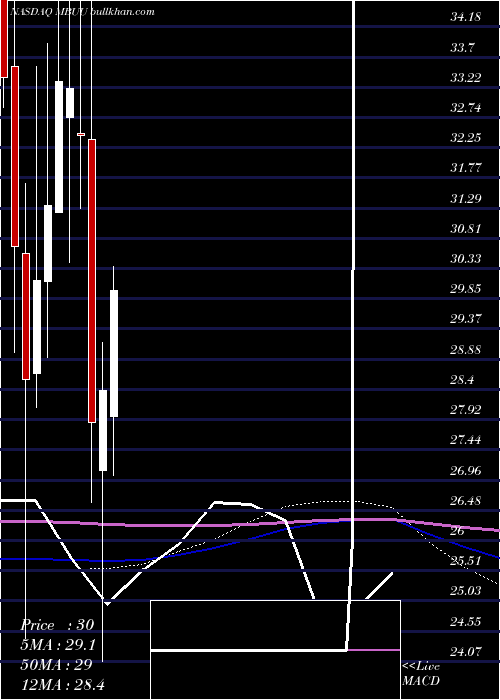  monthly chart MalibuBoats