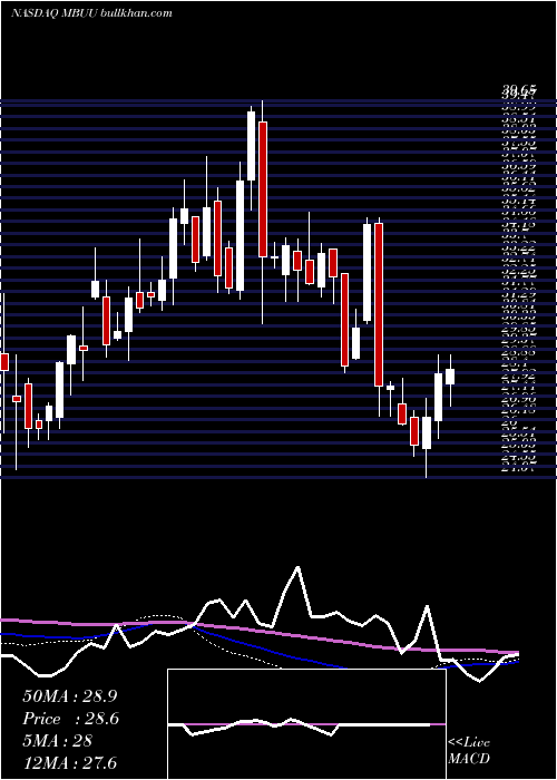  weekly chart MalibuBoats