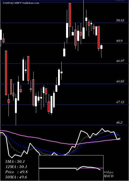  Daily chart MerchantsBancshares
