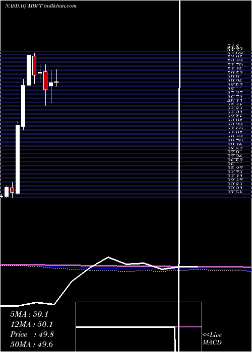  monthly chart MerchantsBancshares