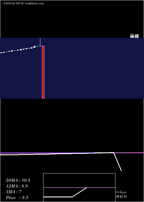  monthly chart MountainCrest