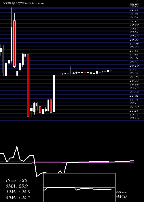  weekly chart McafeeCorp