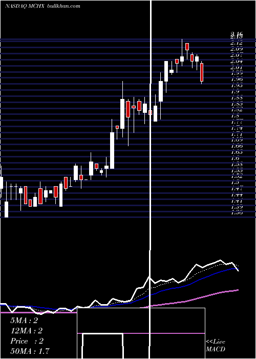  Daily chart MarchexInc