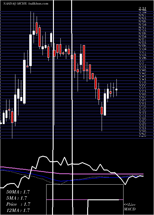  weekly chart MarchexInc