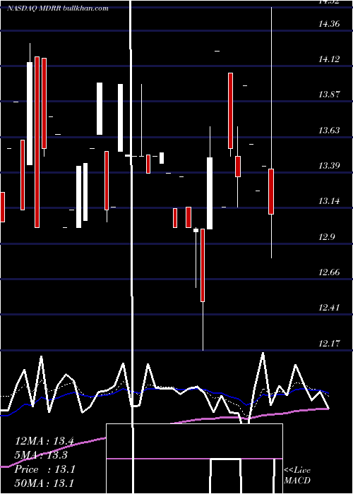  Daily chart MedalistDiversified