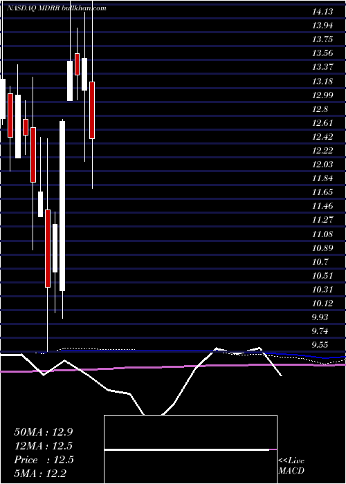  monthly chart MedalistDiversified