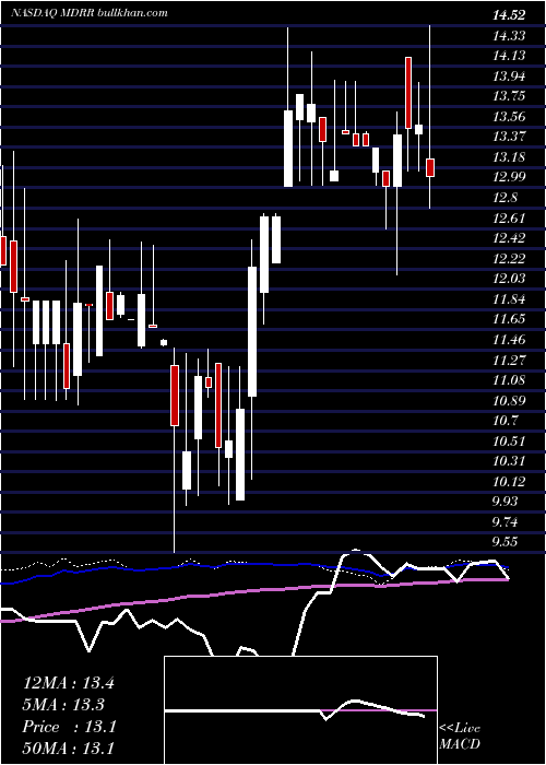 weekly chart MedalistDiversified