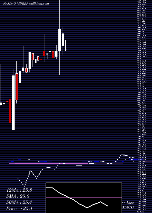  monthly chart MedalistDiversified