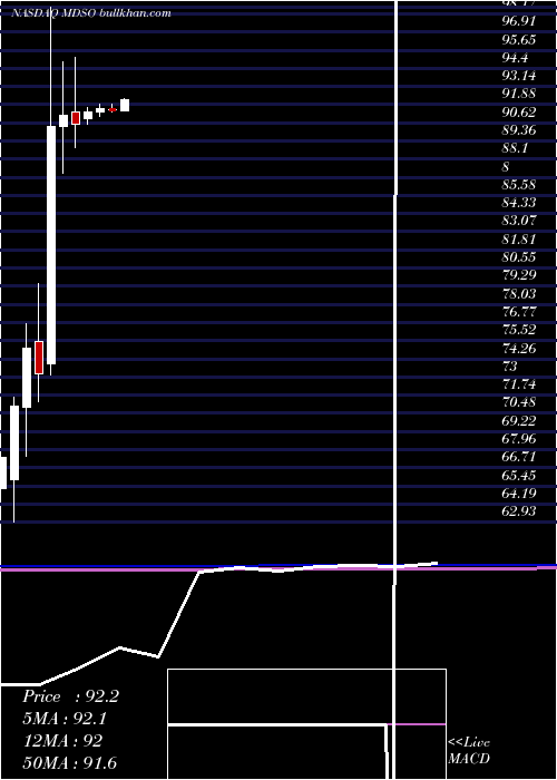  monthly chart MedidataSolutions