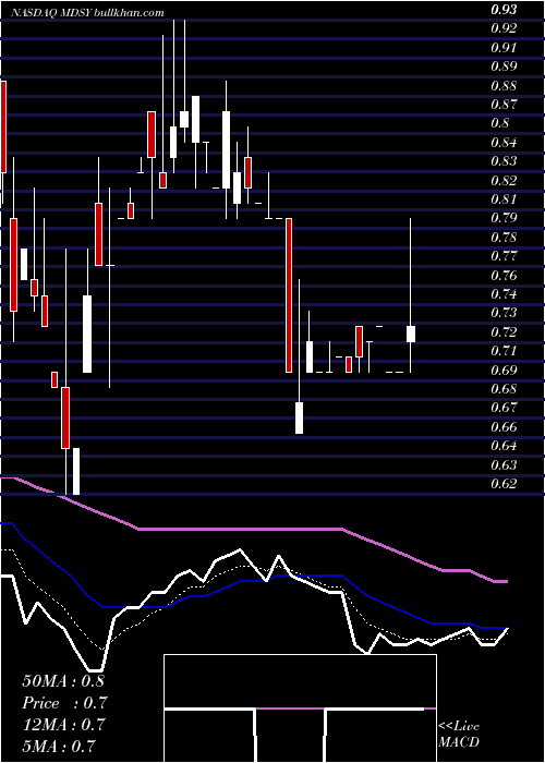  Daily chart ModsysInternational