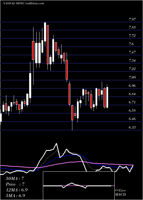 Daily chart MimedxGroup